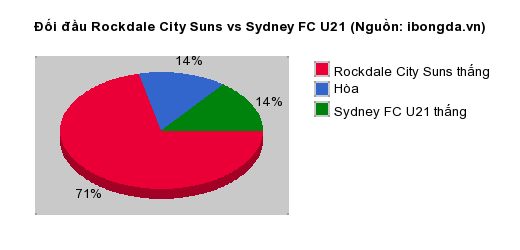 Thống kê đối đầu Rockdale City Suns vs Sydney FC U21