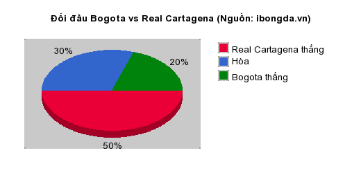 Thống kê đối đầu Bogota vs Real Cartagena
