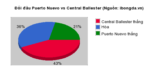 Thống kê đối đầu Puerto Nuevo vs Central Ballester