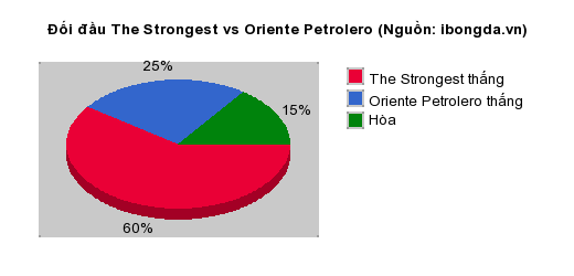 Thống kê đối đầu The Strongest vs Oriente Petrolero