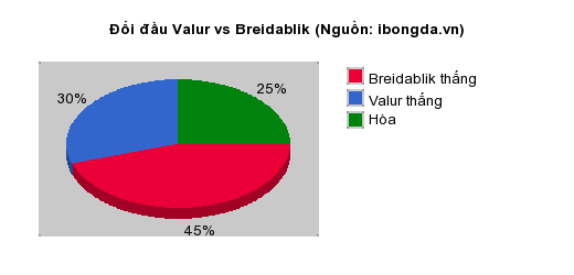 Thống kê đối đầu Valur vs Breidablik