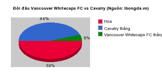Thống kê đối đầu Vancouver Whitecaps FC vs Cavalry