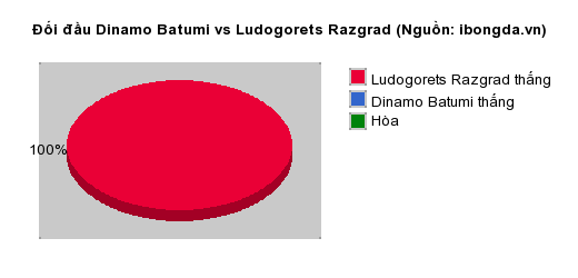 Thống kê đối đầu Dinamo Batumi vs Ludogorets Razgrad