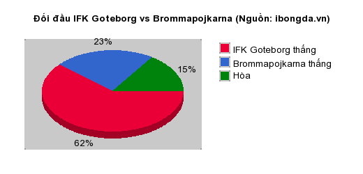 Thống kê đối đầu IFK Goteborg vs Brommapojkarna