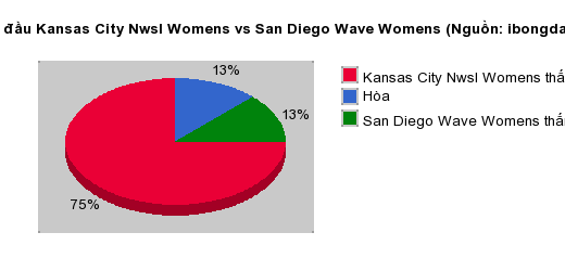Thống kê đối đầu Kansas City Nwsl Womens vs San Diego Wave Womens