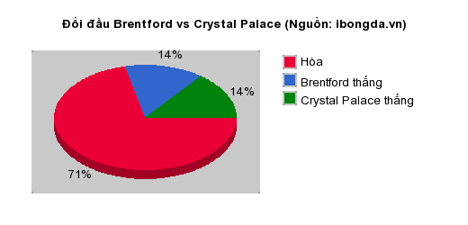 Thống kê đối đầu Brentford vs Crystal Palace