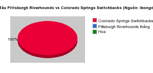 Thống kê đối đầu Pittsburgh Riverhounds vs Colorado Springs Switchbacks