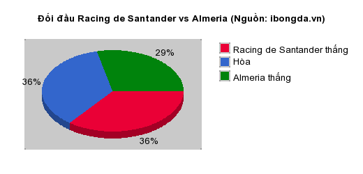 Thống kê đối đầu Racing de Santander vs Almeria