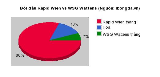 Thống kê đối đầu Rapid Wien vs WSG Wattens