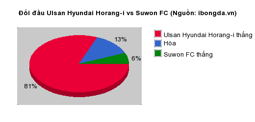 Thống kê đối đầu Ulsan Hyundai Horang-i vs Suwon FC