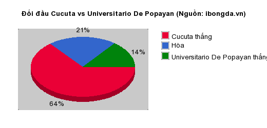 Thống kê đối đầu Cucuta vs Universitario De Popayan