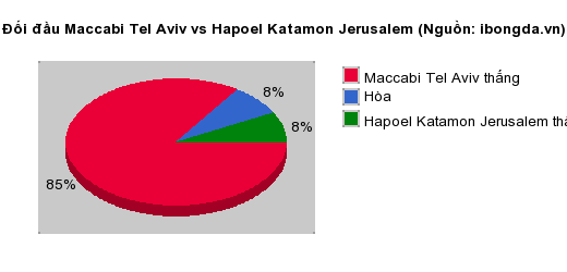 Thống kê đối đầu Maccabi Tel Aviv vs Hapoel Katamon Jerusalem