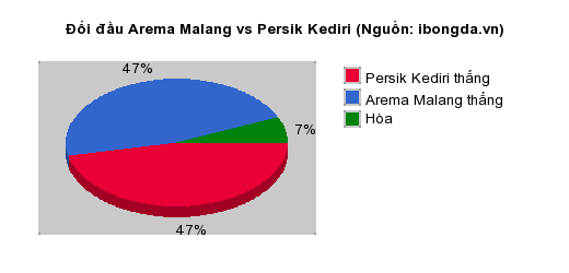 Thống kê đối đầu Arema Malang vs Persik Kediri