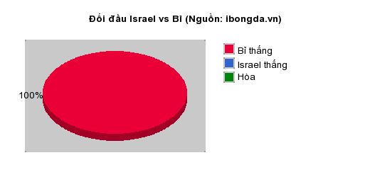 Thống kê đối đầu Israel vs Bỉ