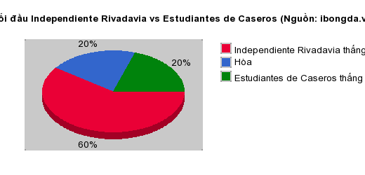 Thống kê đối đầu Independiente Rivadavia vs Estudiantes de Caseros