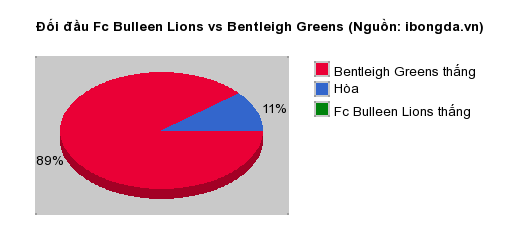 Thống kê đối đầu Fc Bulleen Lions vs Bentleigh Greens