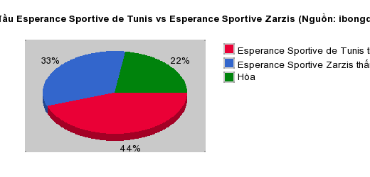 Thống kê đối đầu Esperance Sportive de Tunis vs Esperance Sportive Zarzis