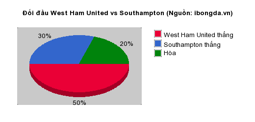 Thống kê đối đầu West Ham United vs Southampton
