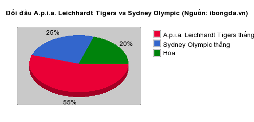 Thống kê đối đầu A.p.i.a. Leichhardt Tigers vs Sydney Olympic