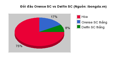 Thống kê đối đầu Orense SC vs Delfin SC