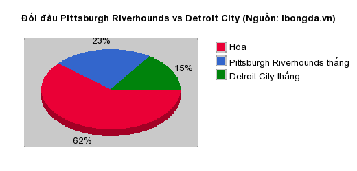 Thống kê đối đầu Pittsburgh Riverhounds vs Detroit City