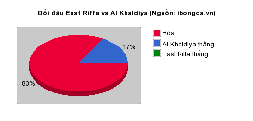 Thống kê đối đầu East Riffa vs Al Khaldiya
