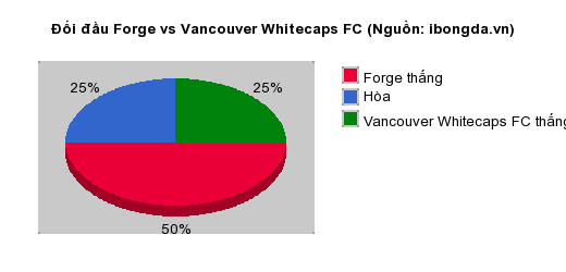 Thống kê đối đầu Forge vs Vancouver Whitecaps FC
