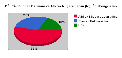 Thống kê đối đầu Shonan Bellmare vs Albirex Niigata Japan