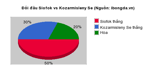 Thống kê đối đầu Siofok vs Kozarmisleny Se