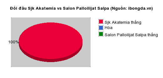 Thống kê đối đầu Sjk Akatemia vs Salon Palloilijat Salpa