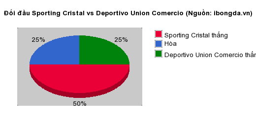 Thống kê đối đầu Sporting Cristal vs Deportivo Union Comercio