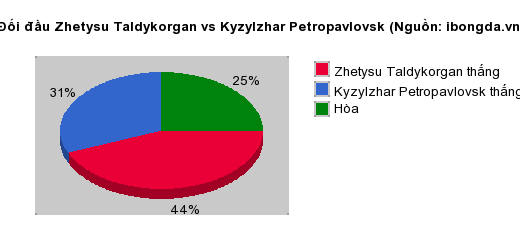 Thống kê đối đầu Zhetysu Taldykorgan vs Kyzylzhar Petropavlovsk