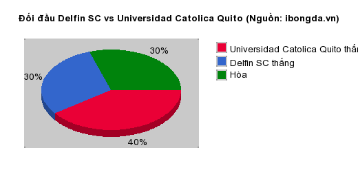 Thống kê đối đầu Delfin SC vs Universidad Catolica Quito