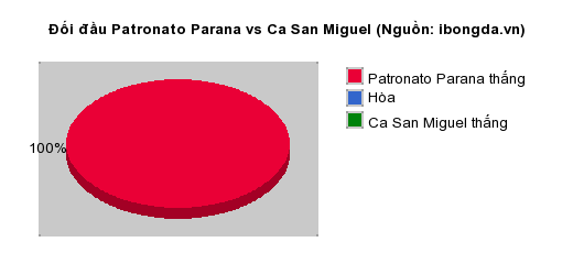 Thống kê đối đầu Patronato Parana vs Ca San Miguel