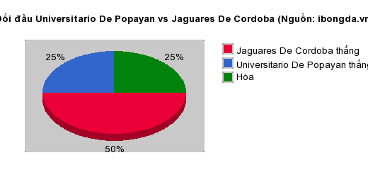Thống kê đối đầu Universitario De Popayan vs Jaguares De Cordoba