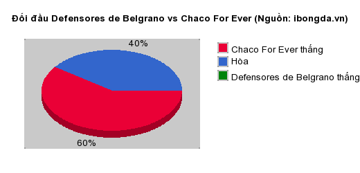 Thống kê đối đầu Defensores de Belgrano vs Chaco For Ever