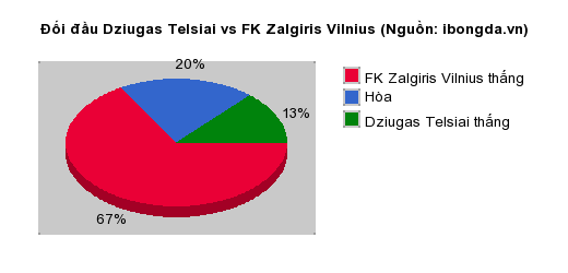 Thống kê đối đầu Dziugas Telsiai vs FK Zalgiris Vilnius