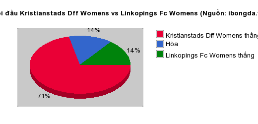 Thống kê đối đầu Kristianstads Dff Womens vs Linkopings Fc Womens