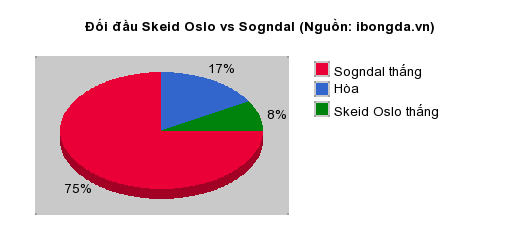 Thống kê đối đầu Skeid Oslo vs Sogndal