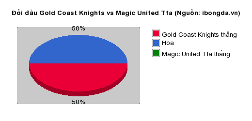 Thống kê đối đầu Gold Coast Knights vs Magic United Tfa