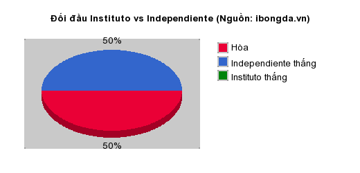Thống kê đối đầu Instituto vs Independiente
