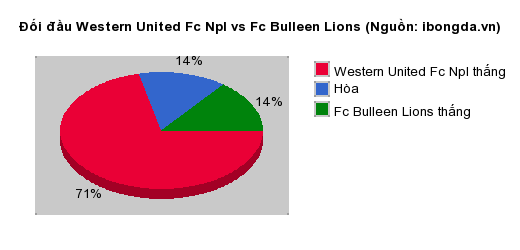 Thống kê đối đầu Western United Fc Npl vs Fc Bulleen Lions