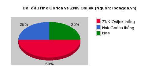 Thống kê đối đầu Hnk Gorica vs ZNK Osijek