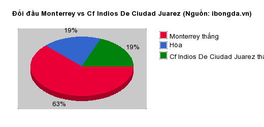 Thống kê đối đầu Monterrey vs Cf Indios De Ciudad Juarez