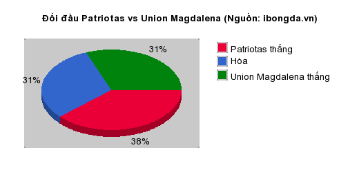 Thống kê đối đầu Patriotas vs Union Magdalena