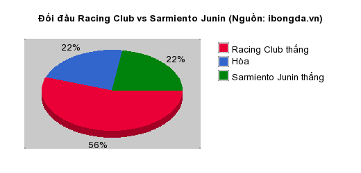 Thống kê đối đầu Racing Club vs Sarmiento Junin
