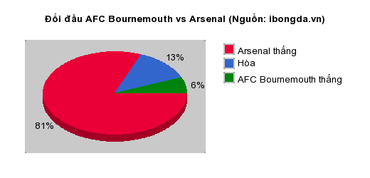 Thống kê đối đầu AFC Bournemouth vs Arsenal