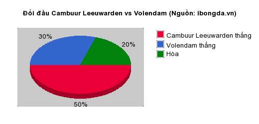 Thống kê đối đầu Cambuur Leeuwarden vs Volendam