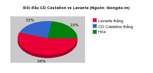 Thống kê đối đầu CD Castellon vs Levante