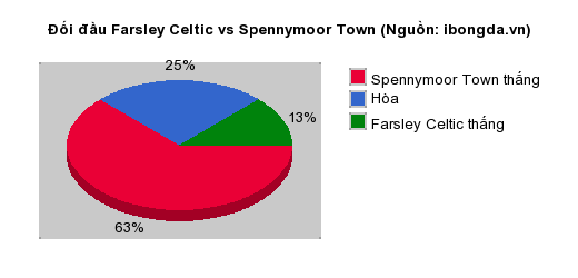 Thống kê đối đầu Farsley Celtic vs Spennymoor Town